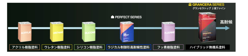 外装用塗料のグレード。グランセラが最もランク高い。